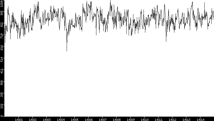 Average Packet Size vs. Time