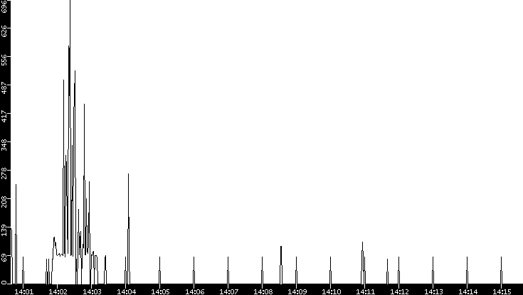 Average Packet Size vs. Time