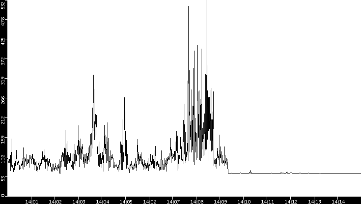 Average Packet Size vs. Time