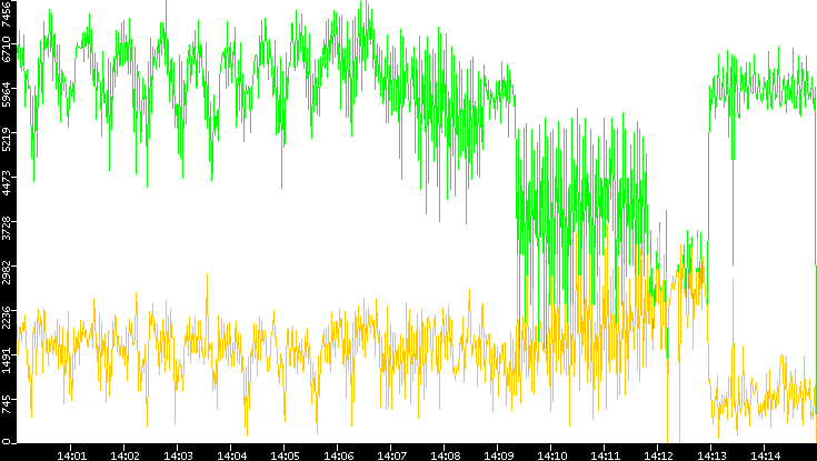 Entropy of Port vs. Time
