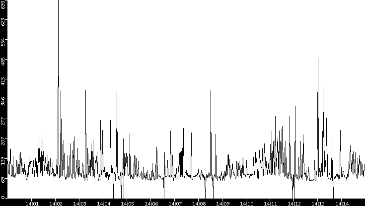Average Packet Size vs. Time