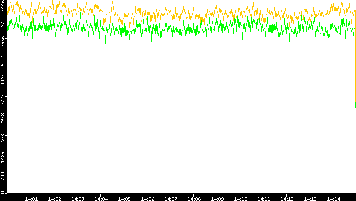 Entropy of Port vs. Time