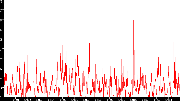 Nb. of Packets vs. Time