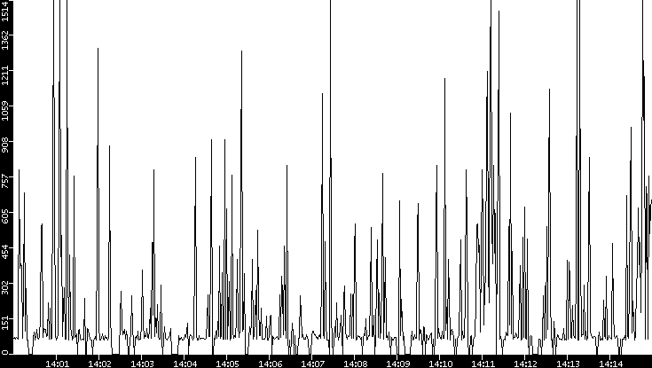 Average Packet Size vs. Time