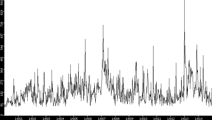 Average Packet Size vs. Time