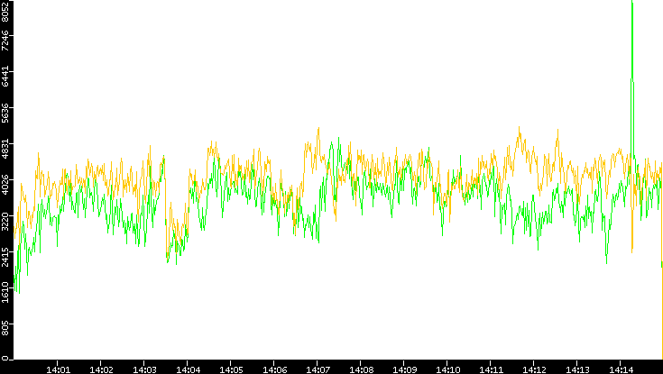 Entropy of Port vs. Time