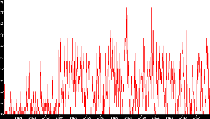 Nb. of Packets vs. Time