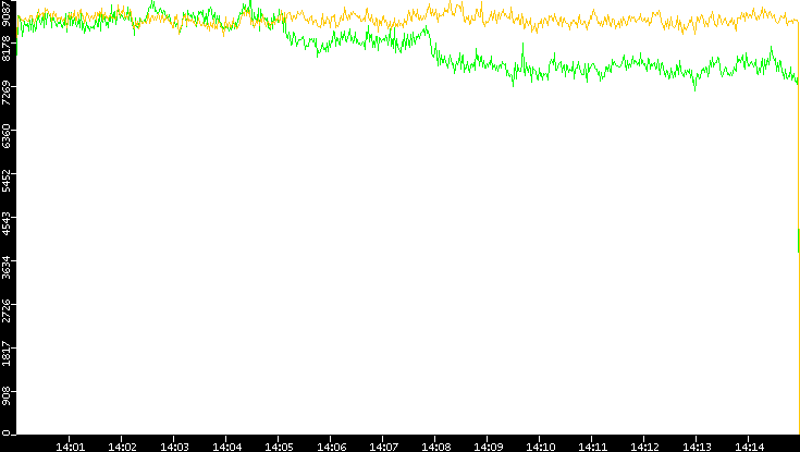 Entropy of Port vs. Time