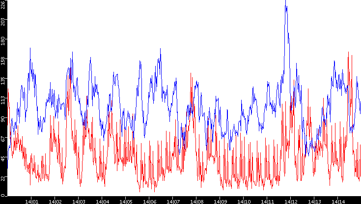 Nb. of Packets vs. Time