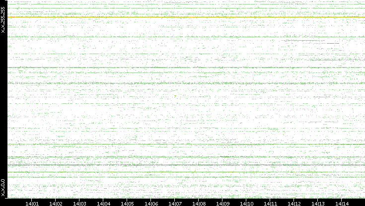 Dest. IP vs. Time