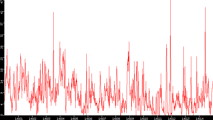 Nb. of Packets vs. Time