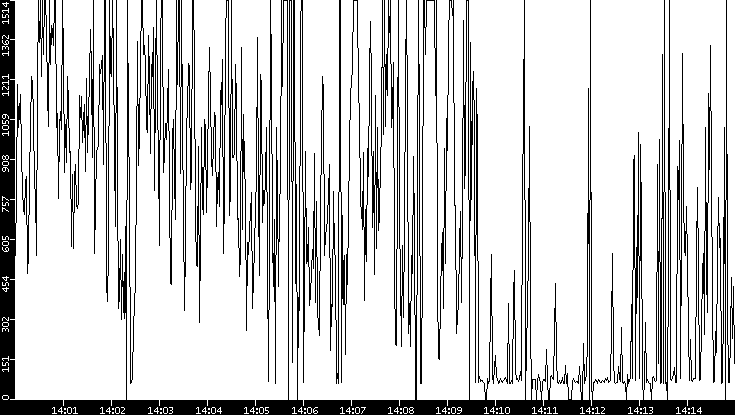 Average Packet Size vs. Time