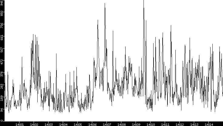 Average Packet Size vs. Time