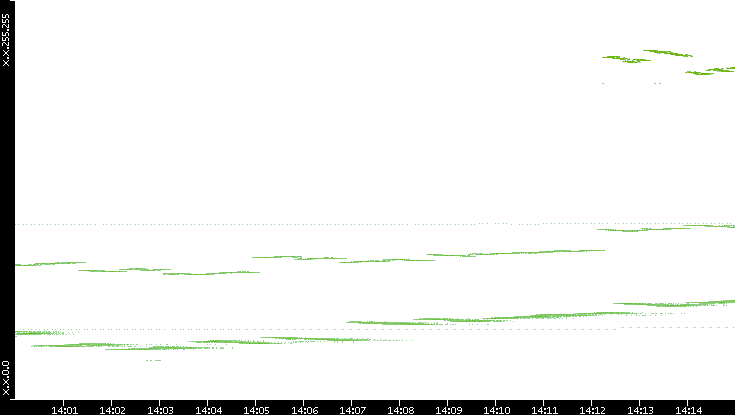 Dest. IP vs. Time