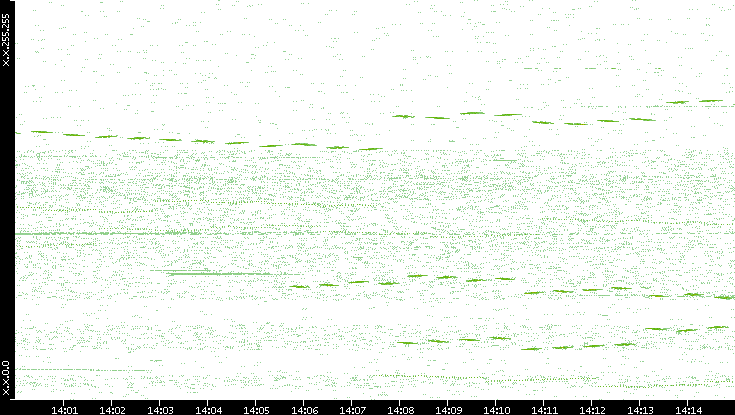 Dest. IP vs. Time