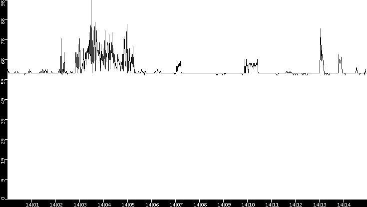 Average Packet Size vs. Time