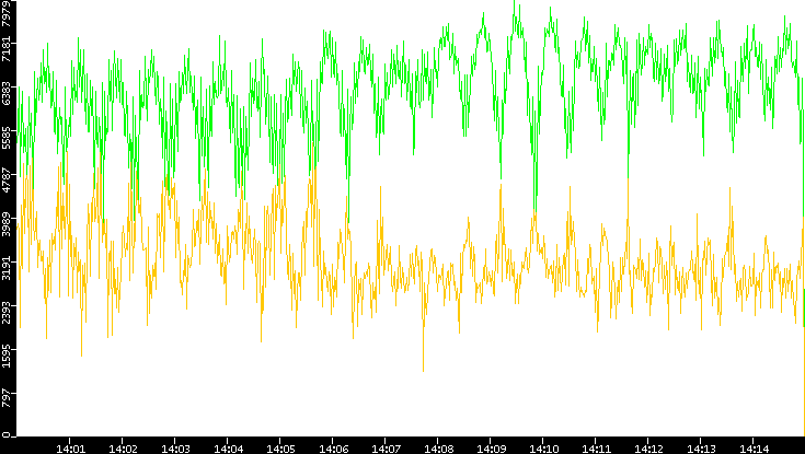 Entropy of Port vs. Time