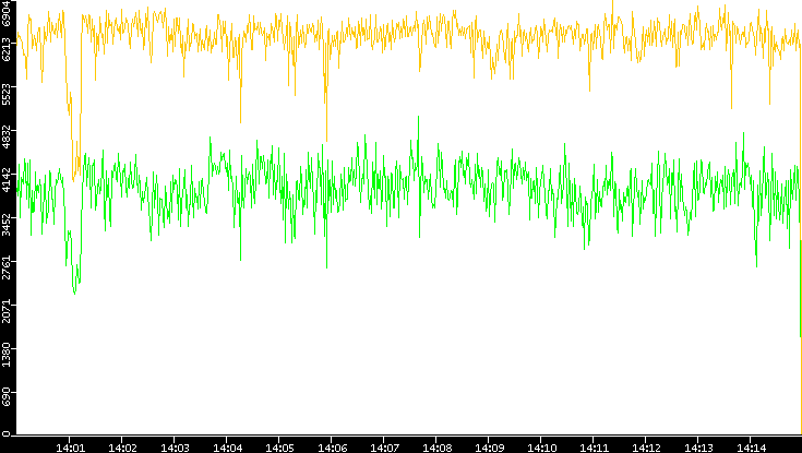 Entropy of Port vs. Time
