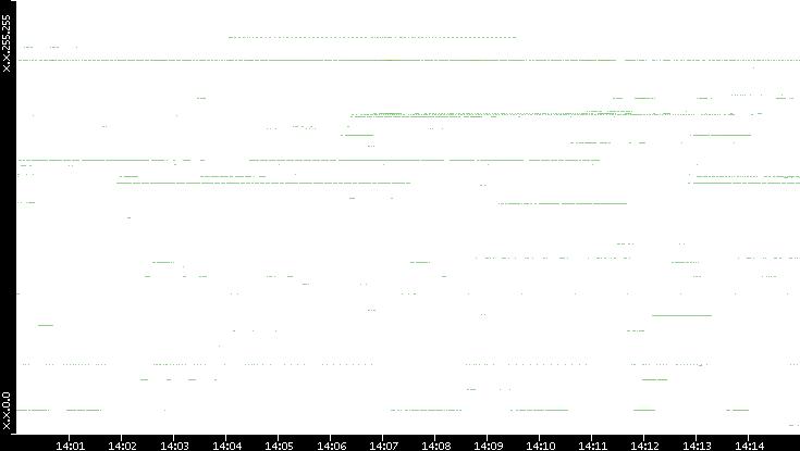 Src. IP vs. Time