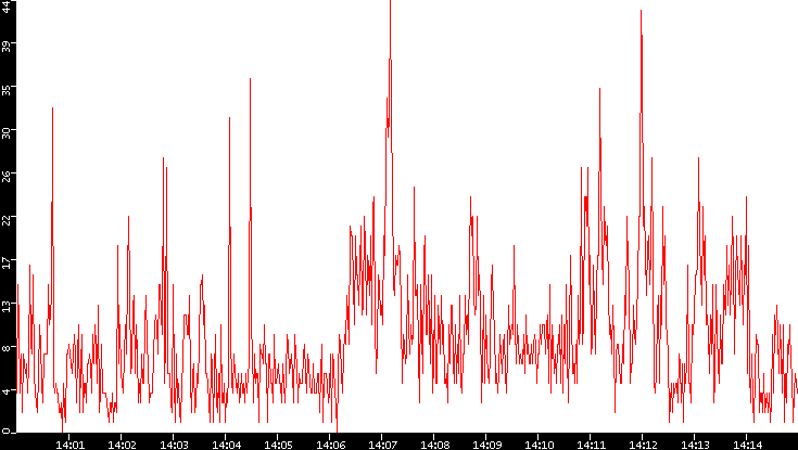 Nb. of Packets vs. Time