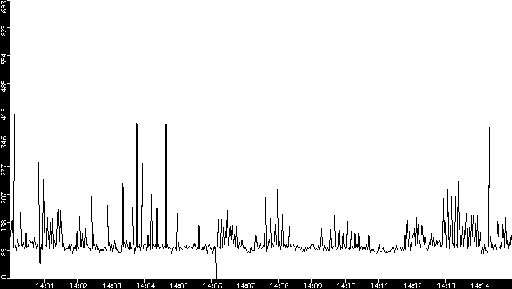 Average Packet Size vs. Time