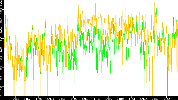 Entropy of Port vs. Time