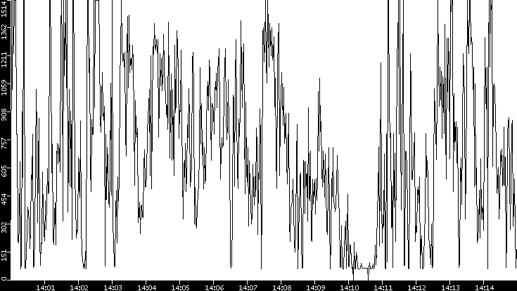 Average Packet Size vs. Time