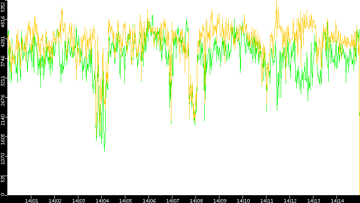 Entropy of Port vs. Time