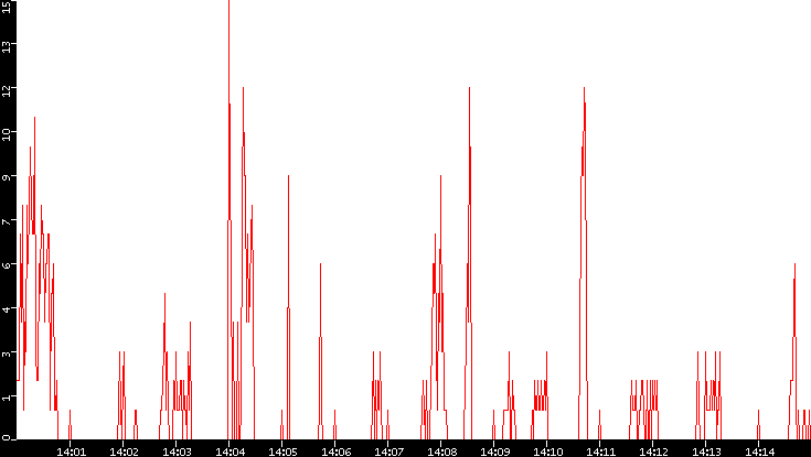 Nb. of Packets vs. Time