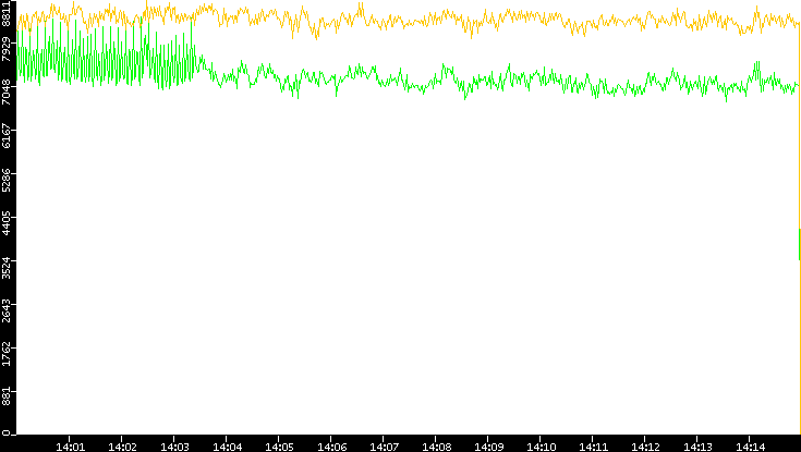 Entropy of Port vs. Time