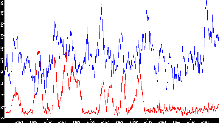 Nb. of Packets vs. Time