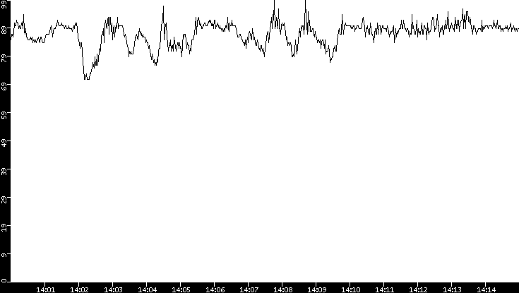Average Packet Size vs. Time