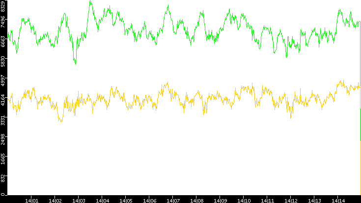 Entropy of Port vs. Time