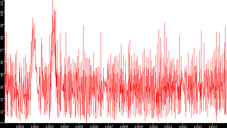 Nb. of Packets vs. Time