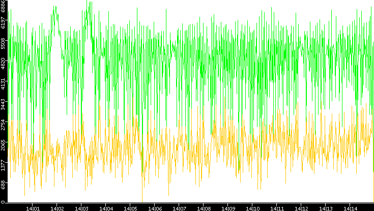 Entropy of Port vs. Time