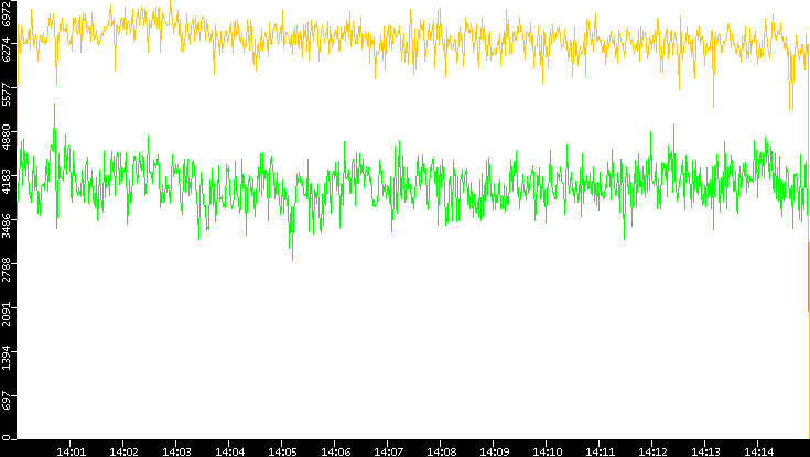 Entropy of Port vs. Time