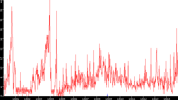 Nb. of Packets vs. Time