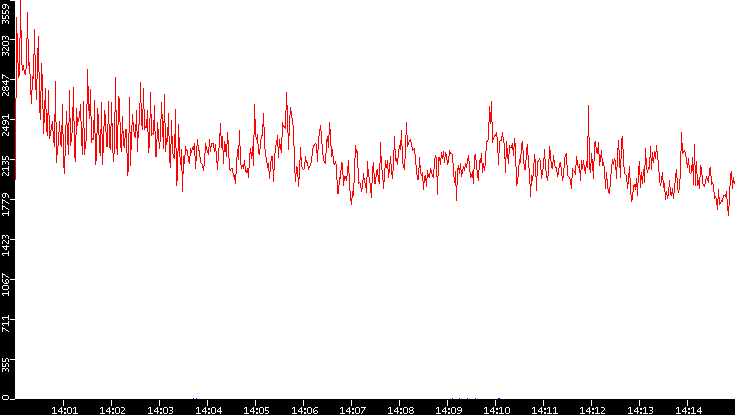Nb. of Packets vs. Time