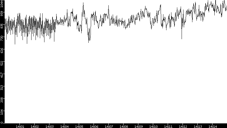 Average Packet Size vs. Time