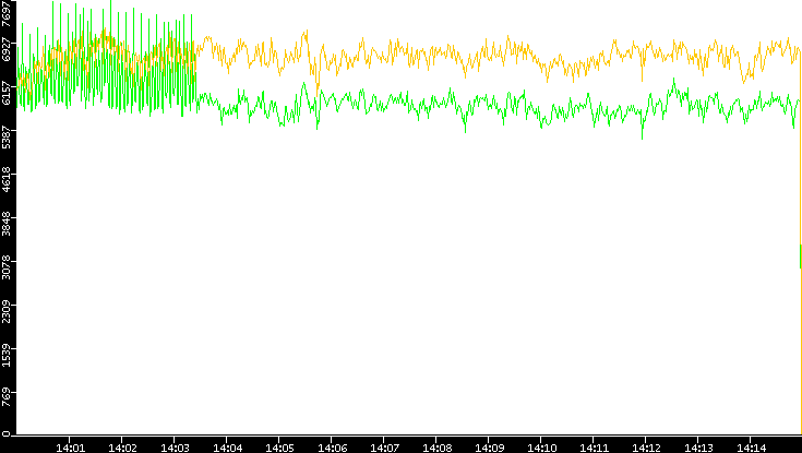 Entropy of Port vs. Time