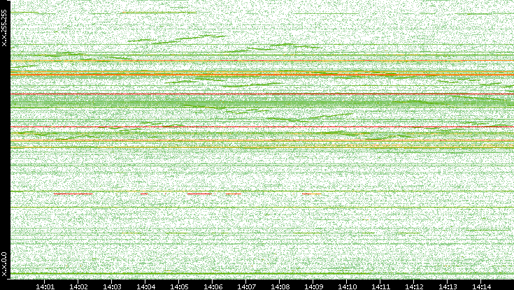 Dest. IP vs. Time