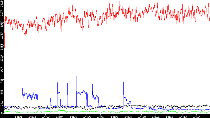 Nb. of Packets vs. Time