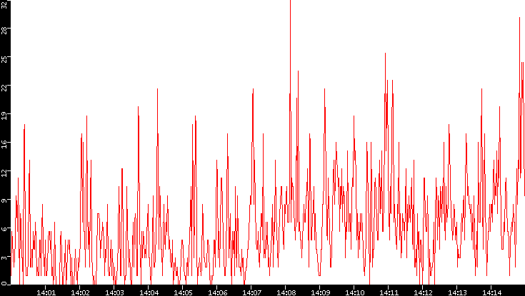 Nb. of Packets vs. Time