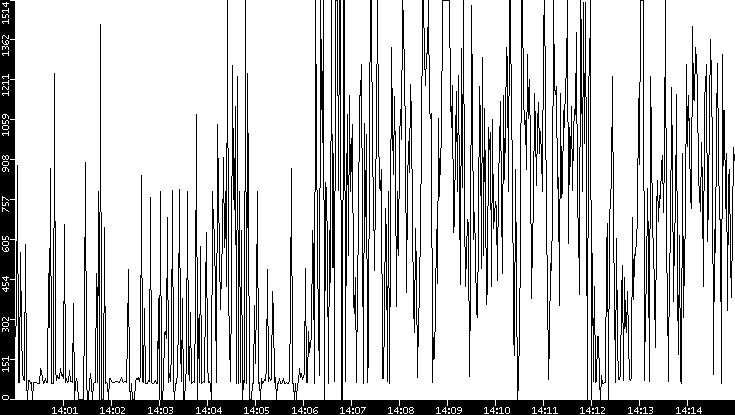 Average Packet Size vs. Time