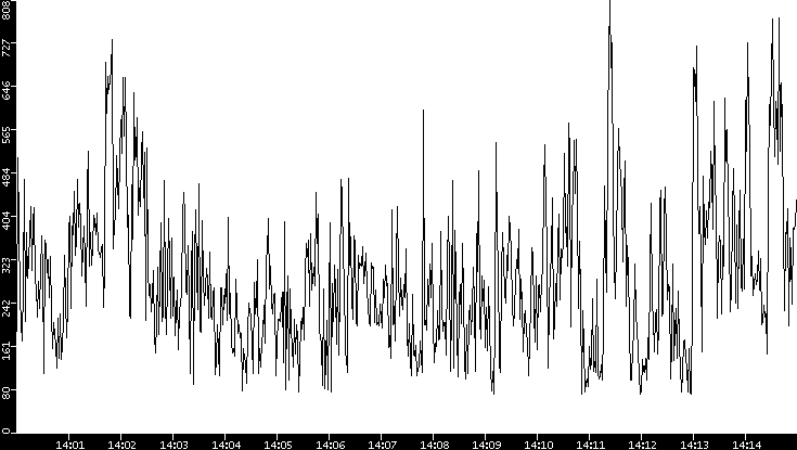 Average Packet Size vs. Time