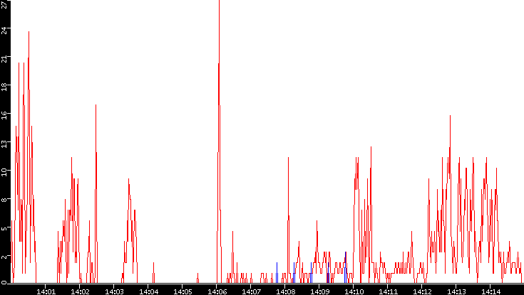 Nb. of Packets vs. Time