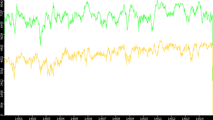 Entropy of Port vs. Time