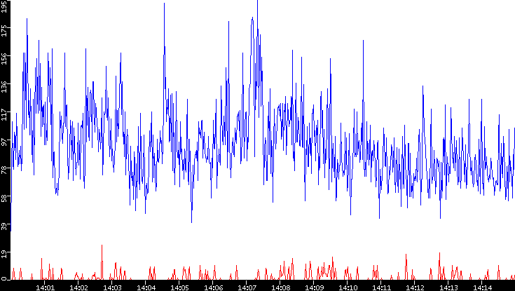 Nb. of Packets vs. Time