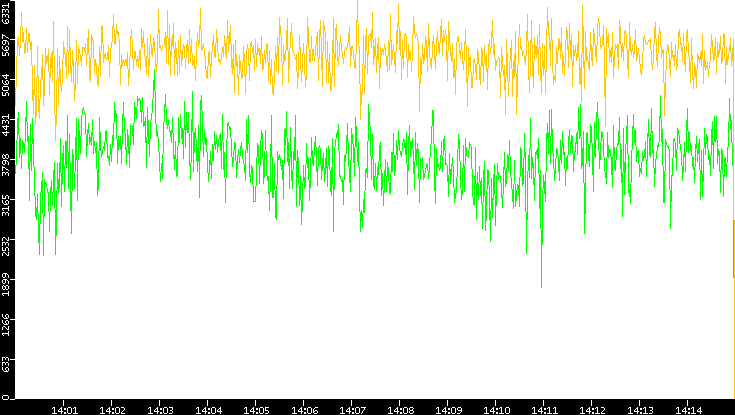 Entropy of Port vs. Time