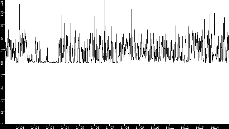 Average Packet Size vs. Time